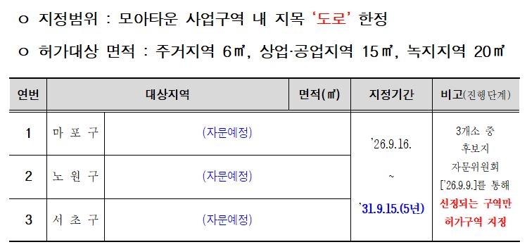 모아타운 토지거래허가제 지정 관련 내용. [서울시 제공]