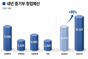 중기부, 창업예산 80% 늘렸다…1.9조 투입 ‘국가 창업시대’ 연다 [중기+]