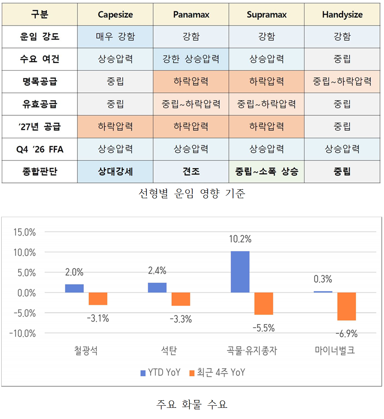 선형별 운임영향 기준[한국해양진흥공사 제공]