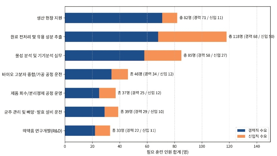 인천 바이오기업 핵심 교육훈련 수요 직무 TOP 7. [인천상공회의소 제공]