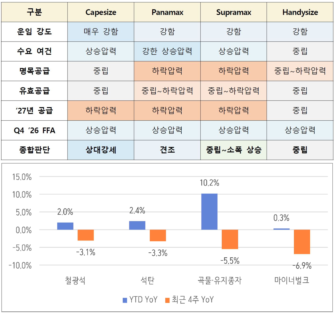 Korea Ocean Business Corp. published a special research note Thursday on dry bulk market trends and the outlook for 2026. [Korea Ocean Business Corp.]