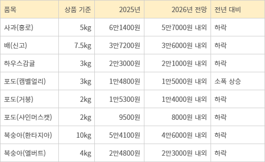 2026년 추석 성수기 주요 과일 도매가격 전망