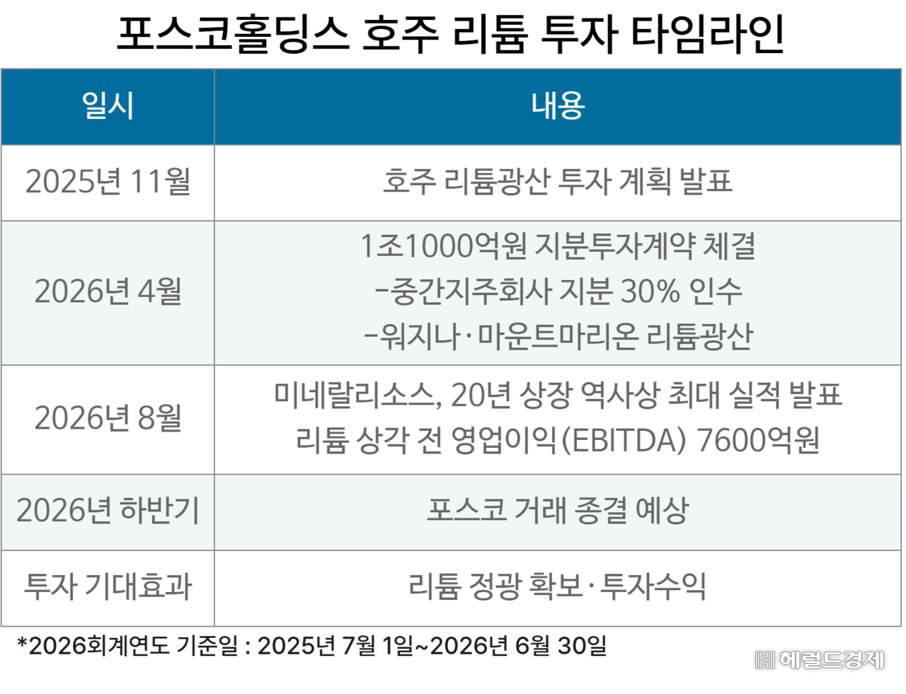 Timeline of Posco Holdings' Australian lithium investment