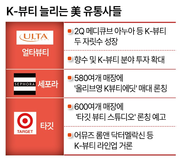 K-뷰티 키우는 美 유통 공룡들 “단순 유행 아닙니다”