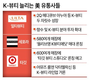 K-뷰티 키우는 美 유통 공룡들 “단순 유행 아닙니다”