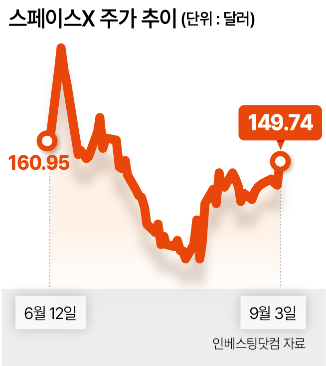 스페이스X 주가 추이