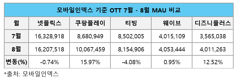 주요 OTT MAU 추이 [모바일인덱스, 쿠팡플레이]