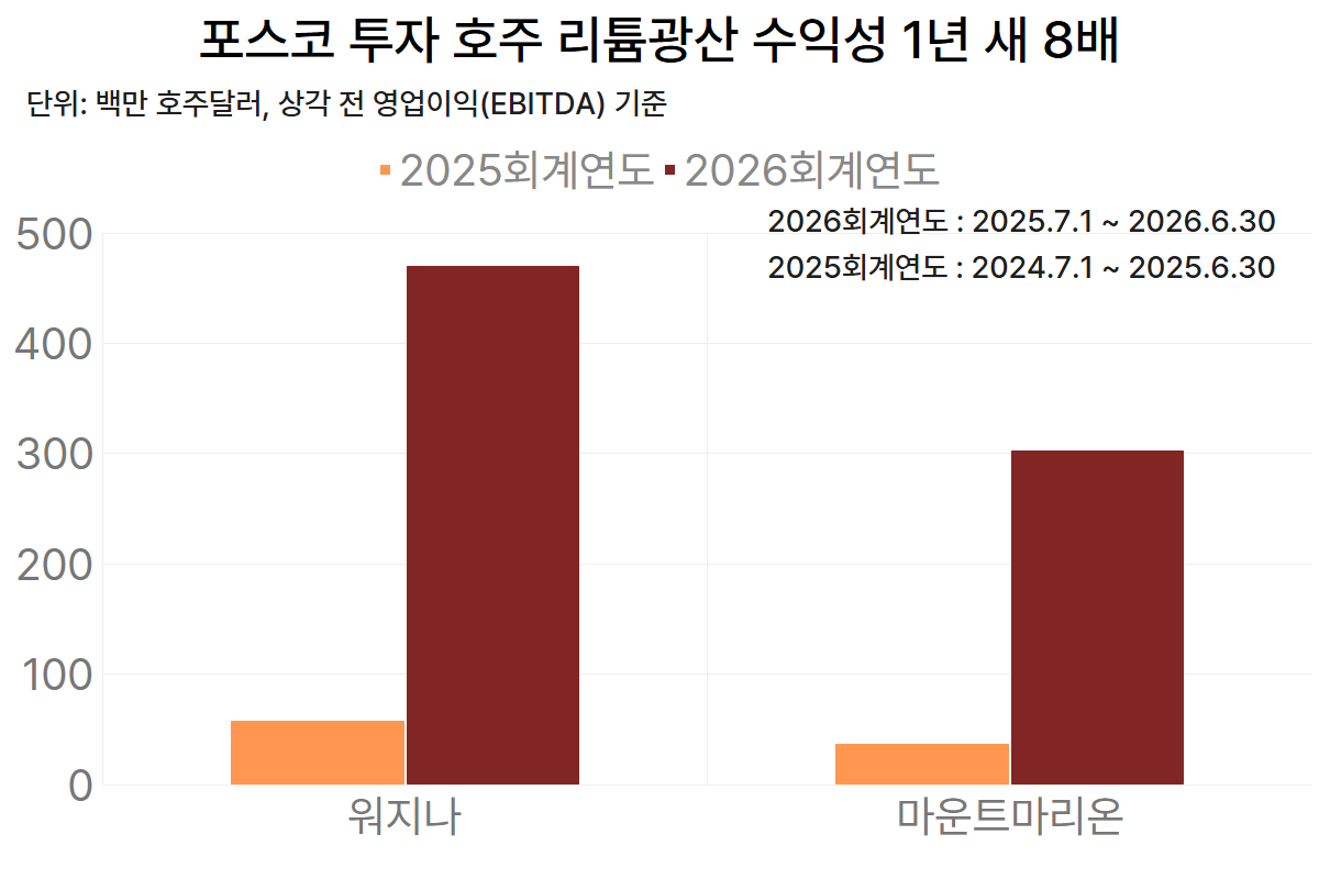포스코 투자 호주 리튬광산 수익성 1년 새 8배