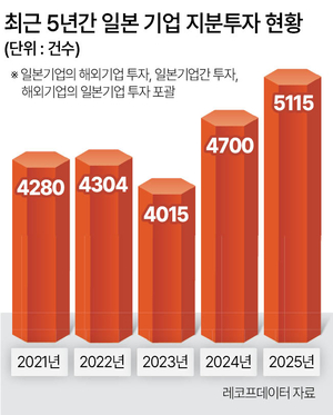국내 투자사 '기회의 땅' 日 M&A시장 공략 - 뉴스 썸네일 이미지