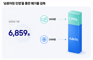 “반도체 공장서 나온 폐플라스틱이 갤럭시폰 부품으로” 삼성전자, 폐기물 6859톤 줄였다