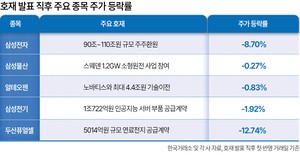 반복되는 ‘셀온<호재 발표 뒤  대량 매도>’…증시 기대 꺾였나