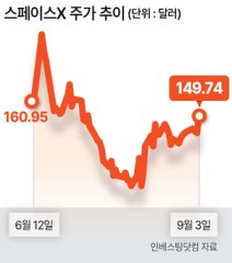 공모가까지 밀린 스페이스X…반등 기대에 서학개미 몰린다
