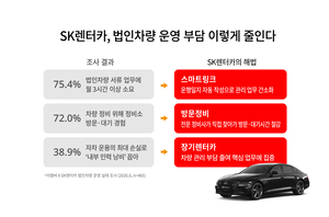 "가격보다 관리"...SK렌터카, 법인차 맞춤형 컨설팅 확대 - 뉴스 썸네일 이미지
