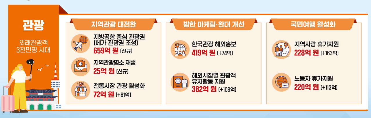문체부 예산안 인포그래픽