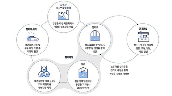 현대차그룹 자원 순환 사업모델. [현대제철 제공]