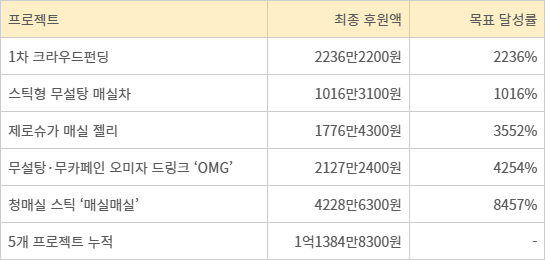 로브콜 텀블벅 크라우드펀딩 실적