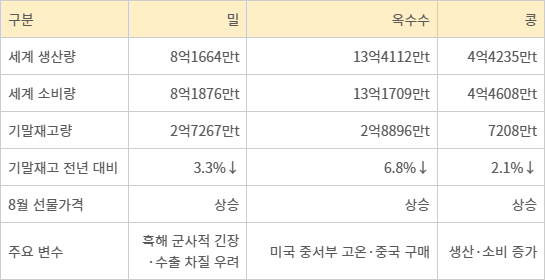 2026년 3분기 국제곡물 수급·가격 전망