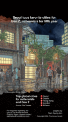 [Graphic News] Seoul tops favorite cities for Gen Z, millennials for fifth year