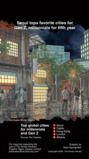[Graphic News] Seoul tops favorite cities for Gen Z, millennials for fifth year