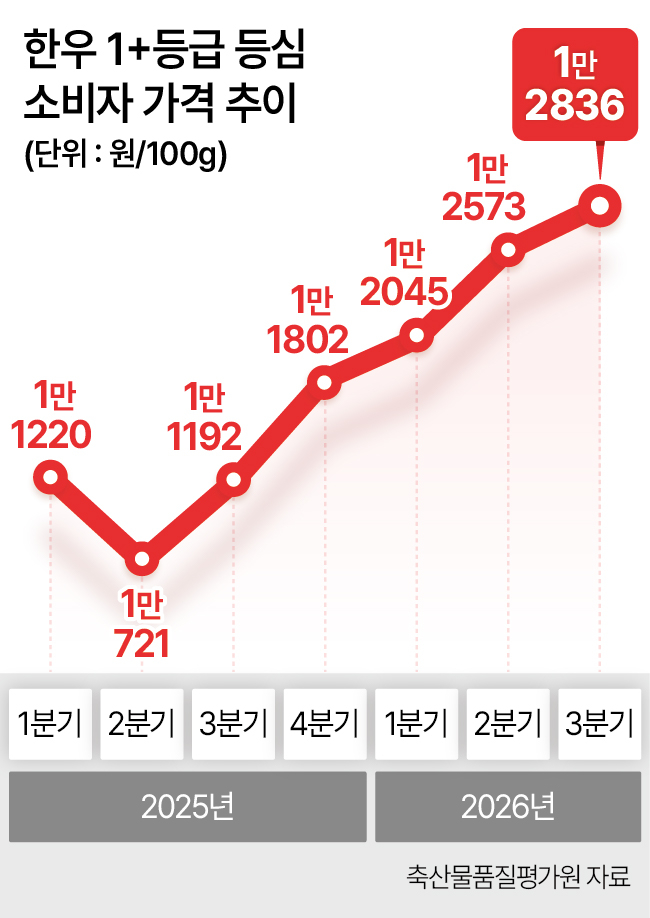 Trend in consumer prices for grade-1+ hanwoo sirloin