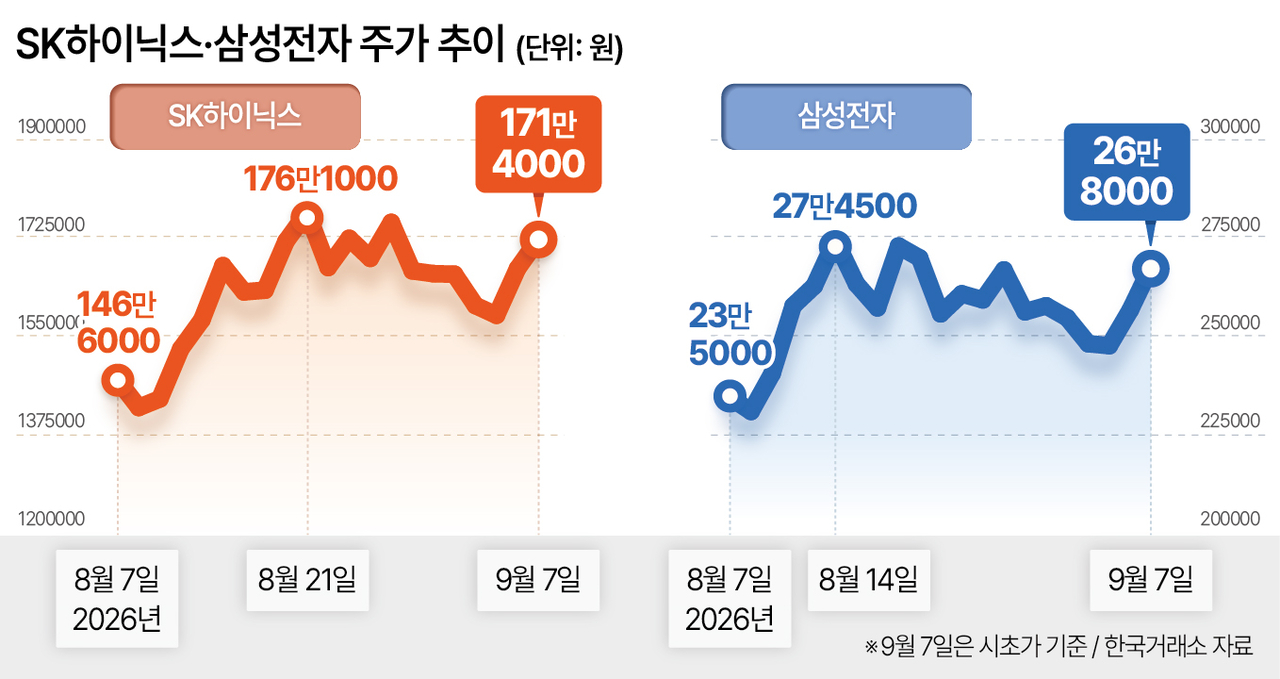 Share price trends for Samsung Electronics and SK hynix