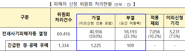 Status of applications processed by the Jeonse Fraud Victim Support Committee in August 2026.
