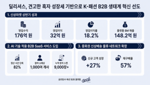 B2B-платформа Delicious улучшила прибыль в первом полугодии и запускает AI-сервисы для автоматизации учета