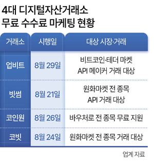 업비트·빗썸마저 동참한 '수수료 0원' 생존전쟁 - 뉴스 썸네일 이미지