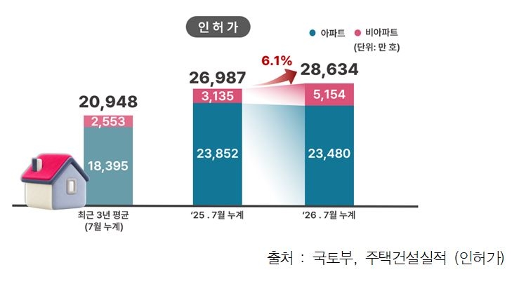 서울 주택 인허가 수치. [서울시 제공]