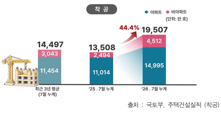 서울 주택 1-7월 착공 수치. [서울시 제공]