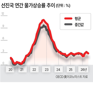 “이란戰 6개월 더 갈수도”…유가發 인플레, 세계경제 ‘고금리 공포’ [글로벌 금리인상 러시]
