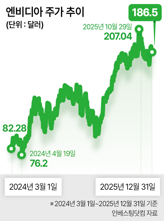 과거 엔비디아 주가 추이