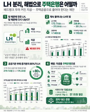 LH 빚더미, 주택은행 부활이 해법…‘잔인한 금융’도 해소[홍길용의 화식열전](913회)