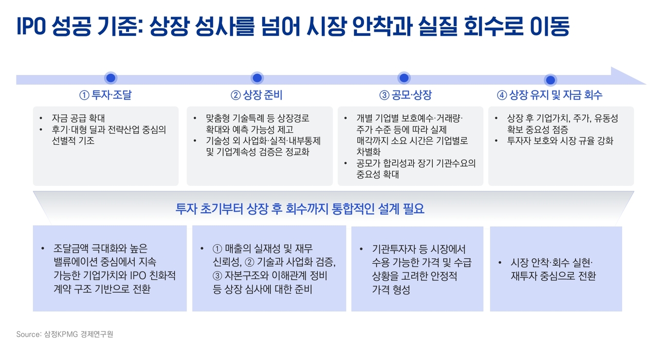 IPO 성공 기준: 상장 성사를 넘어 시장 안착과 실질 회수로 이동 [삼정KPMG 제공]