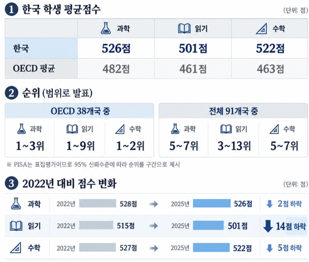 Results of the Program for International Student Assessment 2025. (Ministry of Education, generated with ChatGPT)