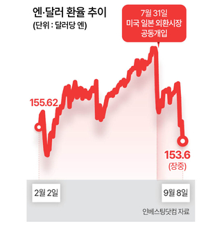 엔화값, 반년만에 153엔대·국채금리는 3%…日 30년 초저금리 끝나나