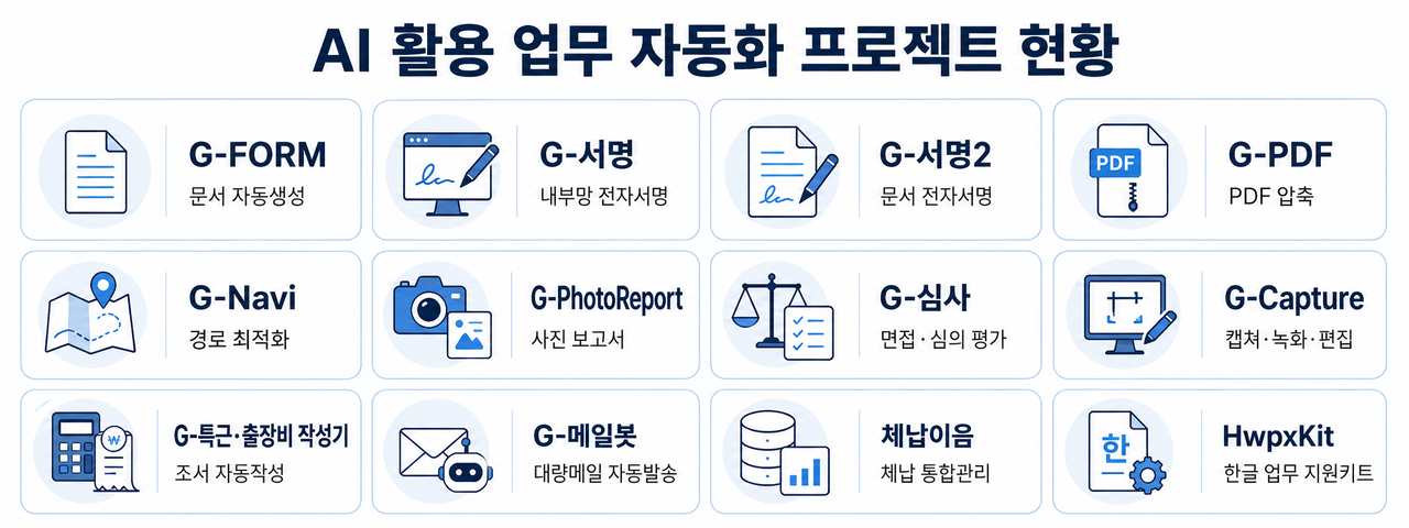 Status of AI-based work automation projects