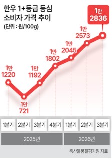 추석 코 앞인데…한우 ‘등심 1+’ 1년새 34% 올라
