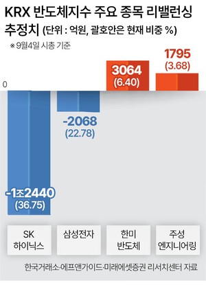 ETF 리밸런싱에 삼전닉스 1.4조 매물 대기