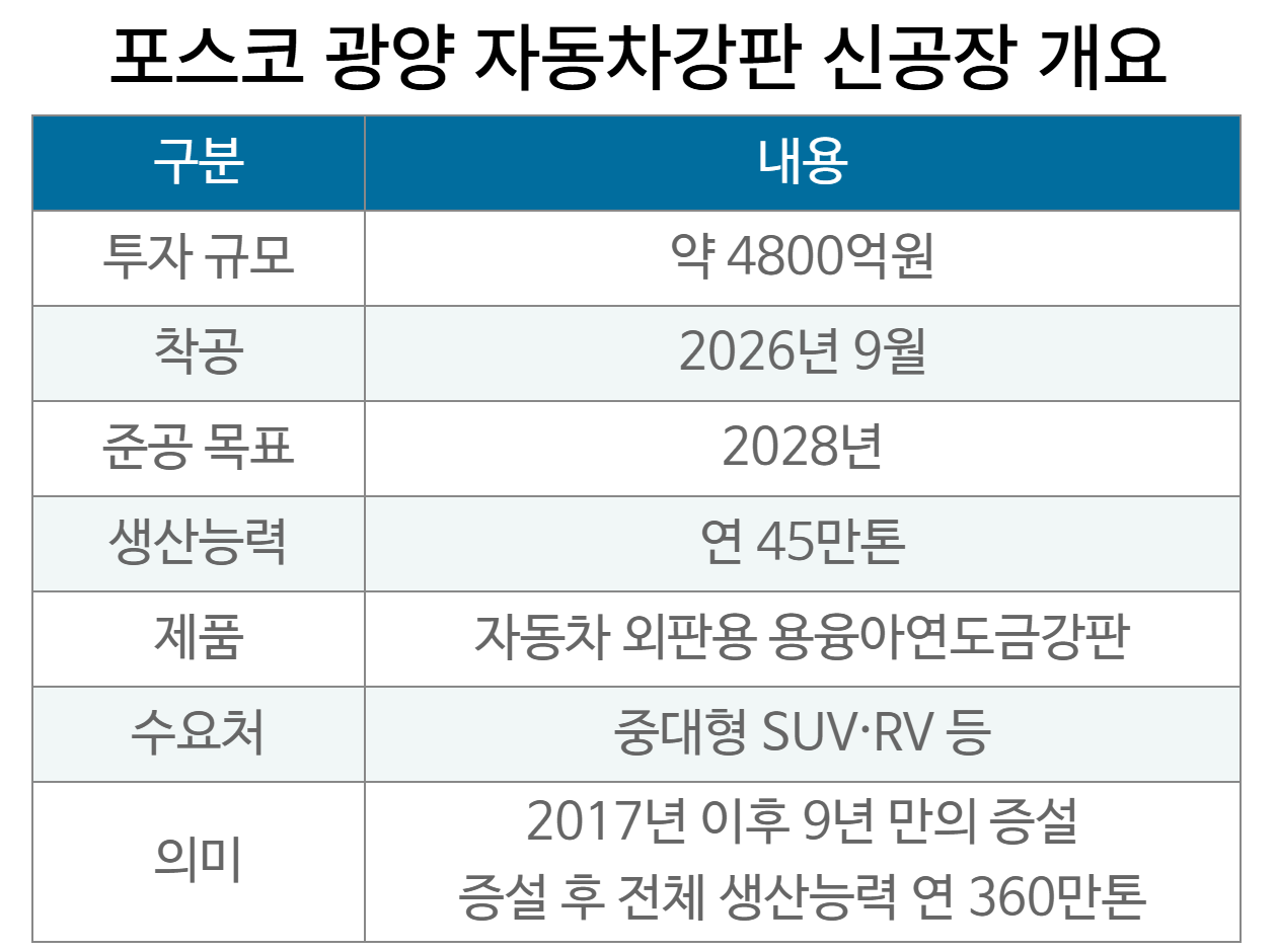 포스코 광양 자동차강판 신공장 개요