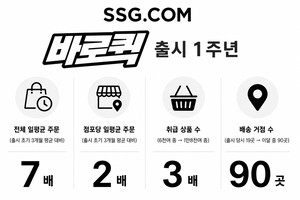 SSG.com's Baro Quick delivery service sees 7-fold order surge in first year