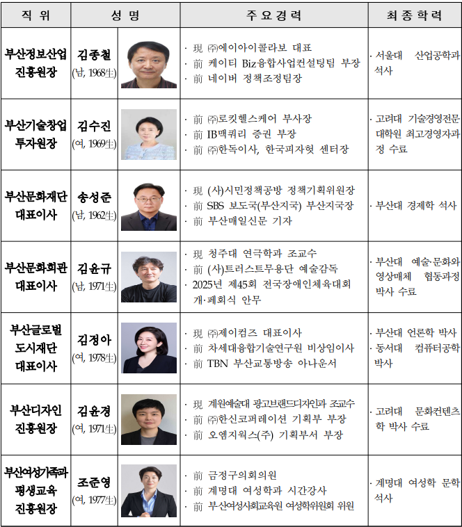 7개 부산시 출연기관 기관장   [부산시 제공]