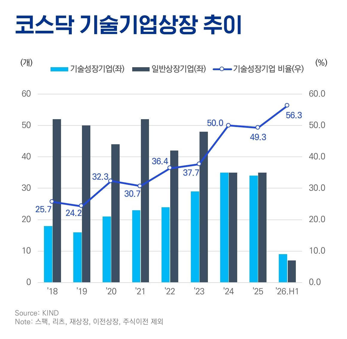 코스닥 기술기업상장 추이 [삼정KPMG 제공]