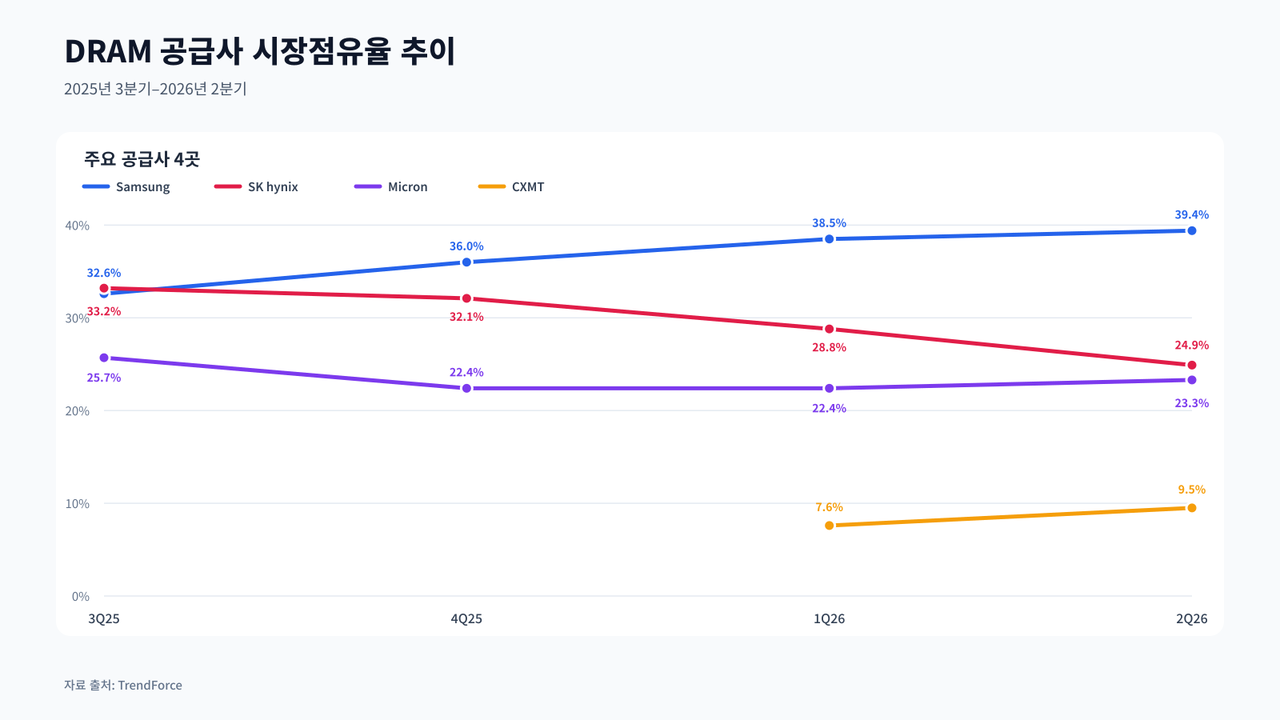 트렌드포스의 2025년 3분기~2026년 2분기 글로벌 D램 시장 점유율 추이 [챗GPT로 제작]