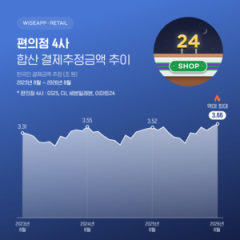Koreans spent record W3.66tr at convenience stores last month, with men making up 7 in 10 buyers