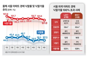 서울 아파트 경매 식었다는데…중랑·노원은 ‘불장’