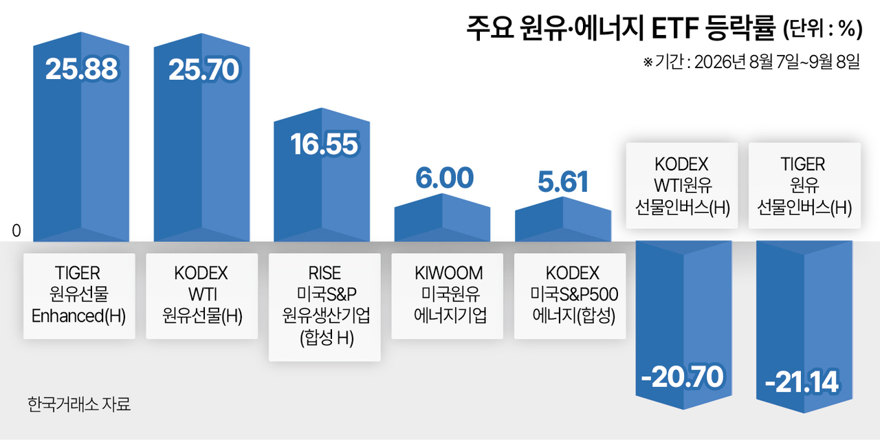 주요 원유 에너지 ETF 등락률