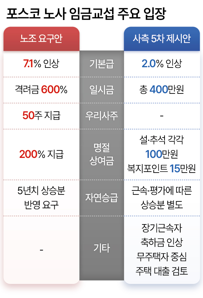 포스코 노사 임금교섭 주요 입장