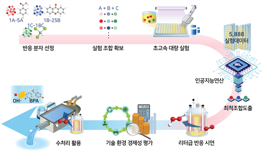 빛을 이용한 과산화수소 생산 최적 조합 발굴 및 활용 과정.[KIST 제공]