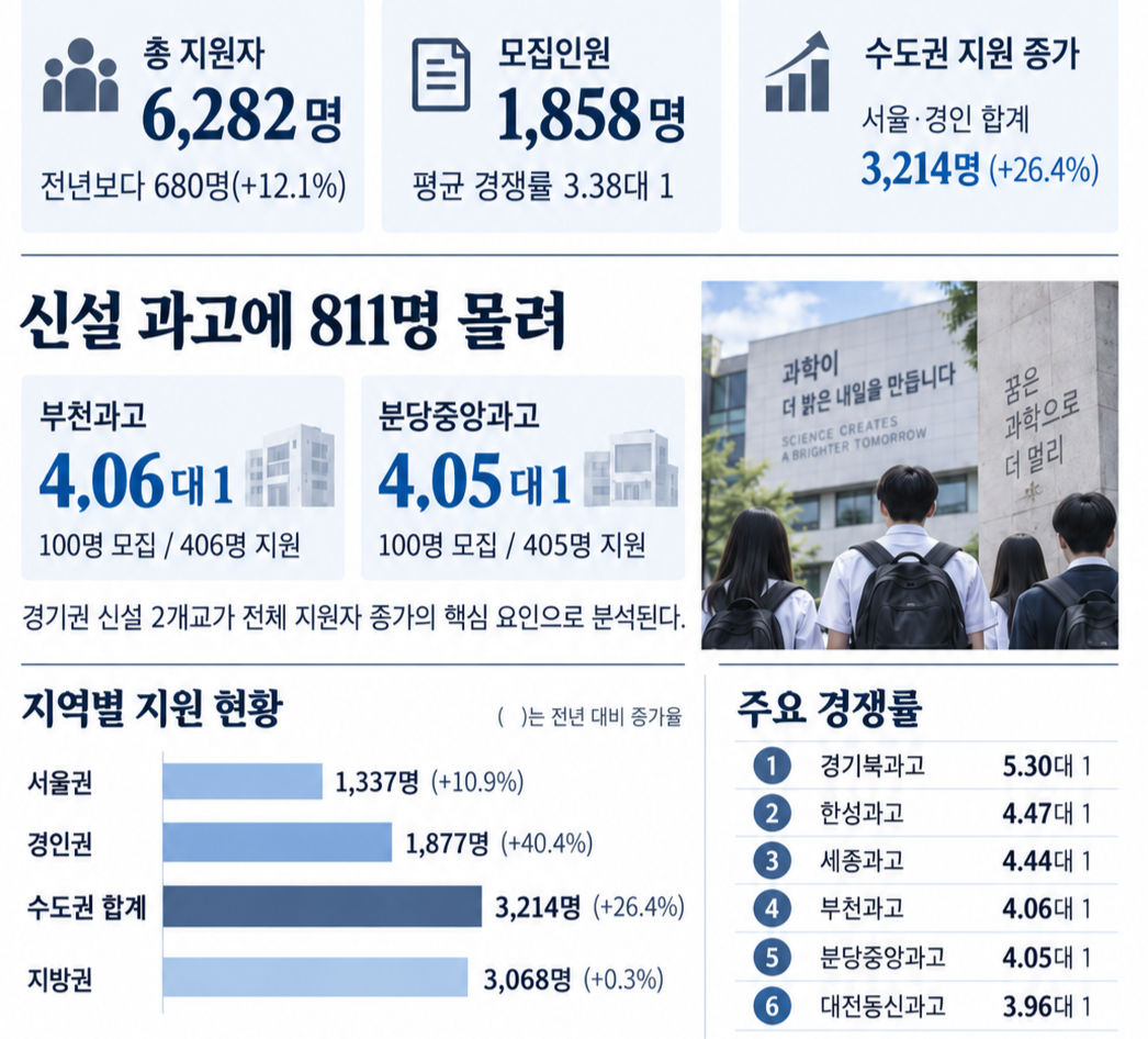 2027학년도 전국 과학고 지원 경향. [종로학원 제공·챗GPT로 제작]